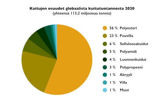 Kuitujen osuudet globaalista kuitutuotannosta